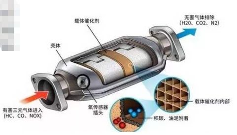 Catalytic Convertor Test