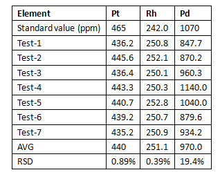 catalytic convertor value
